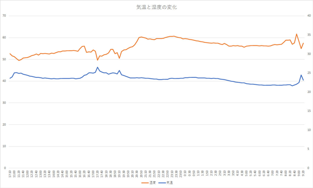 測定データをExcelでグラフにした