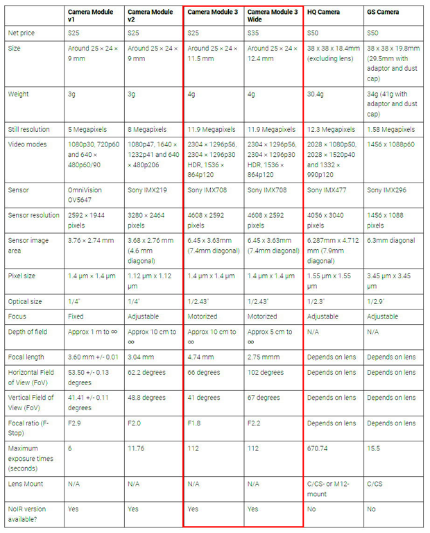これまで発売されたカメラとの比較。赤枠内が新しく発売されたRaspberry Pi Camera Module 3のスペック（ラズベリーパイ財団のHPより引用）。