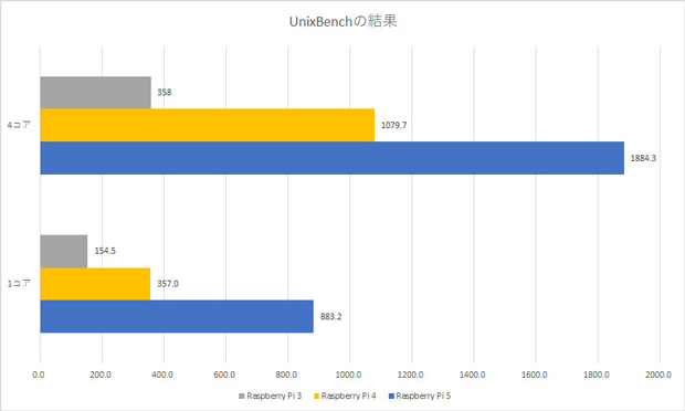 UnixBenchの結果