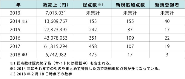 スイッチサイエンスの委託販売実績