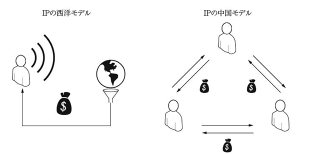 知財がモノと一緒に流通する中国のIPモデル（「ハードウェアハッカー」161ページ）