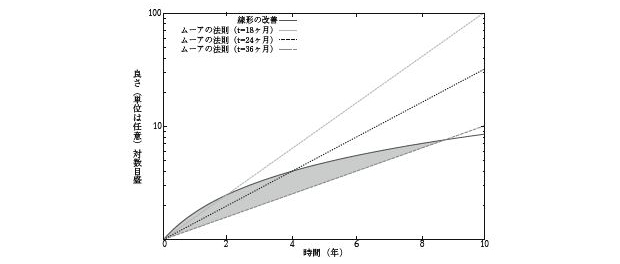 ムーアの法則が減速した世界の図。先ほどの図に比べて、スタートアップが活躍できるグレーの部分が広がっている。（「ハードウェアハッカー」P241 先ほどの図と違い縦軸が対数になっている）