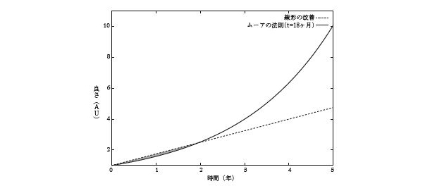 ムーアの法則と比べると、年75％の割合で製品を改善しても、あっという間に抜き返され、グレーで表示されている「ムーアの法則を上回っている瞬間」はすごく少ない。（「ハードウェアハッカー～新しいモノをつくる破壊と創造の冒険」P238）