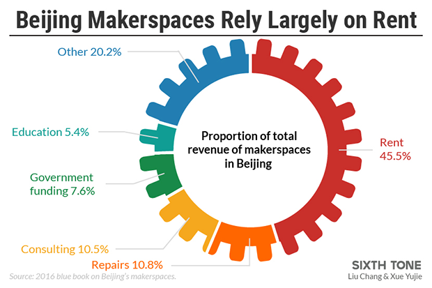 北京のメイカースペースは、賃料で稼いでいるところが多い。(提供:SIXTH TONE)
