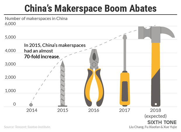 中国メイカースペースの急増と、その後の勢いの鈍化を示すグラフ (提供:SIXTH TONE)