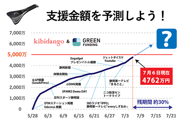 多くのクラウドファンディングではスタートダッシュ後は一気に支援が落ち込むが、インスタコードは目立った中だるみもなく目標を達成した。（提供:Instachord）