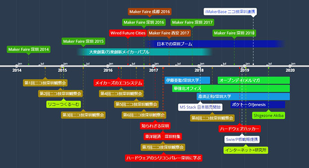 ニコ技深センコミュニティで作成した年表。2016年前半の時点だと、深センはマイナーな街だったし、Makerムーブメントは何よりもお金を生むものと考えられていた。