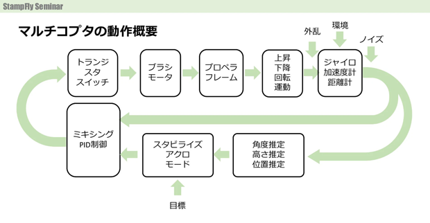 マルチコプターは、センサーの値から角度や高さを推定しつづけ、プロポ（送信機）からの入力値をモーターのPID制御に変えることで飛行できる（伊藤教授のスライドより）。